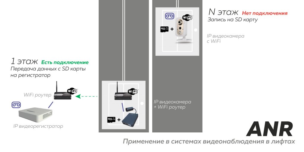 ANR при видеонаблюдении в лифте