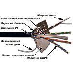 LAN-6EFTP-OUT Кабель LANMASTER FTP, 4 пары, кат. 6, с перегородкой, 250Mhz, PE, для внешней прокладки, 305 м