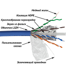 LAN-6AFTP-LSZH-BL Кабель LANMASTER FTP, 4 пары, кат. 6A, с перегородкой, 500Mhz, LSZH, синий, 305 м